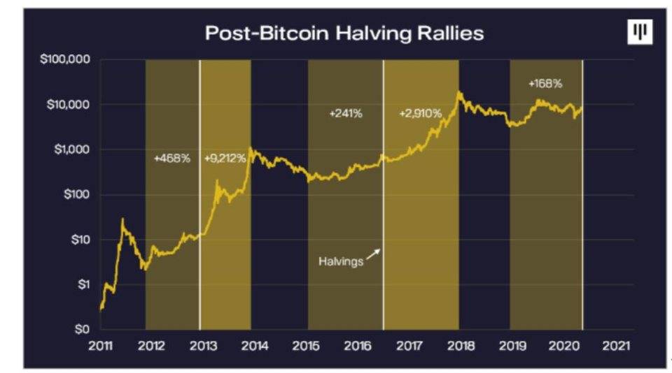 BTC 减半后市走势价值研究分析-延展版