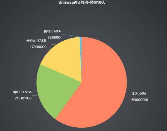 Uniswap 通证经济分析（UNI）| 速懂简版