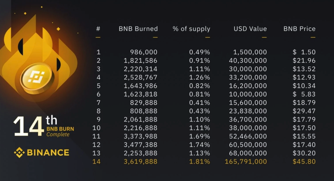 币安销毁价值1.65亿美元的BNB代币