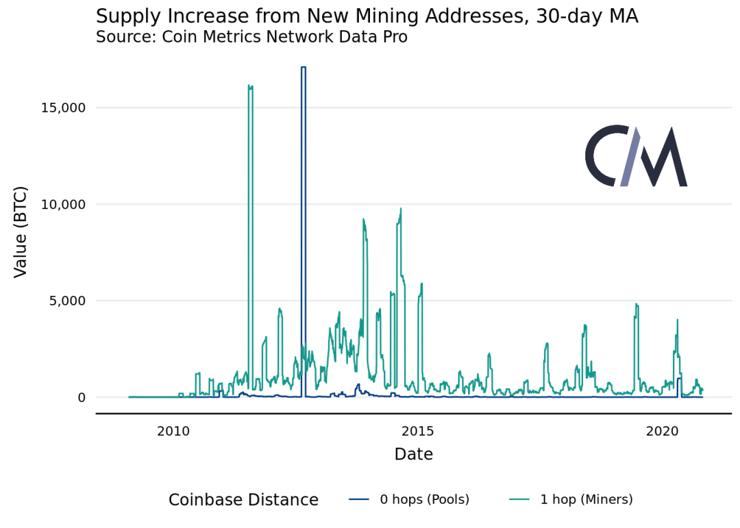 Coin Metrics丨链上数据表明，矿工对 BTC 网络的影响力正在减弱？