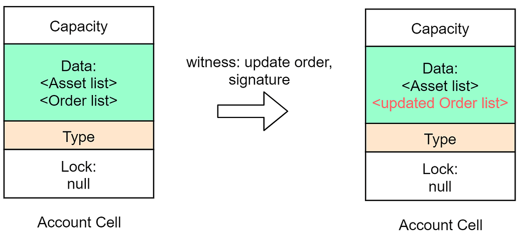 DeFi丨Gas 费太高，来看看基于 Layer2 的 DEX 设计？