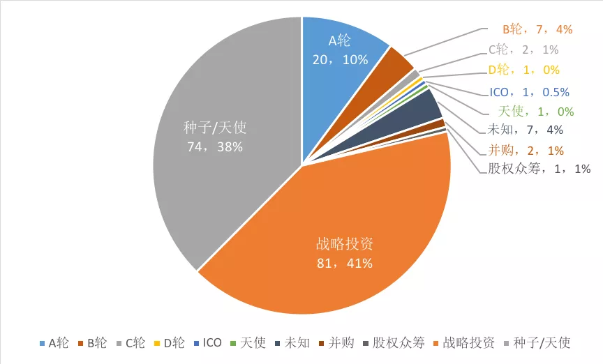 投资