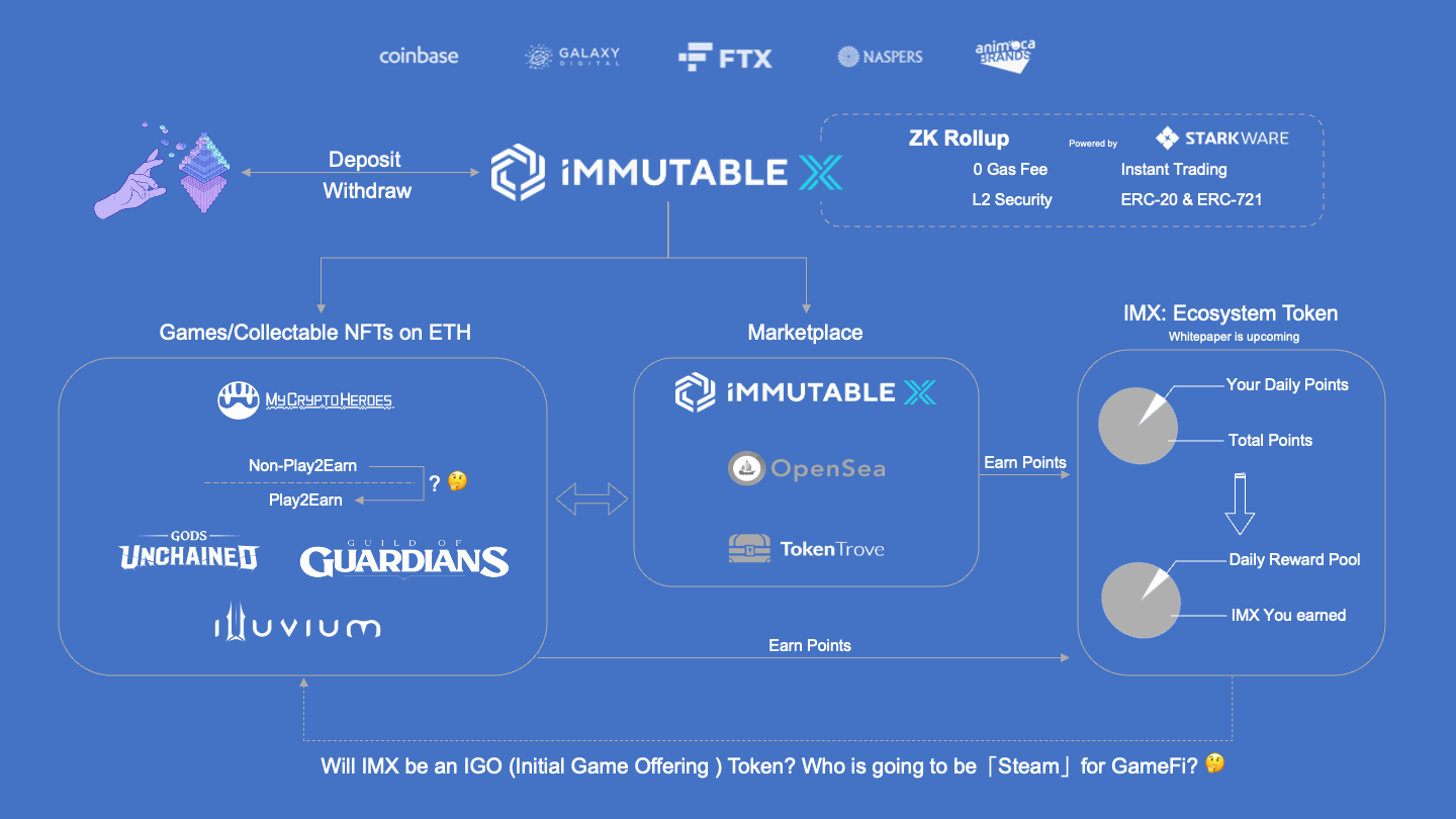 GameFi 基础设施卡位战：IMX、Gala 谁能打赢第一战？