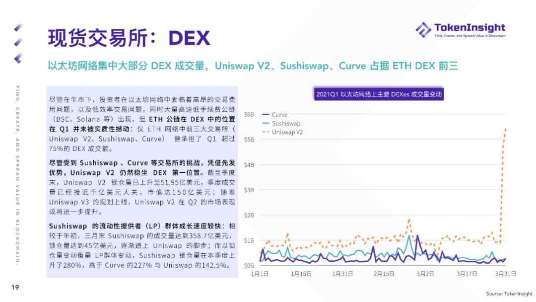 TokenInsight Q1 现货市场研报：现货成交总量超2019年全年成交量