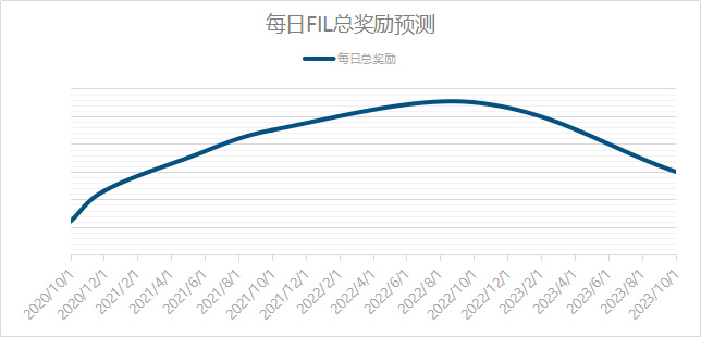 研究：新晋投资者不得不关注的Filecoin知识点