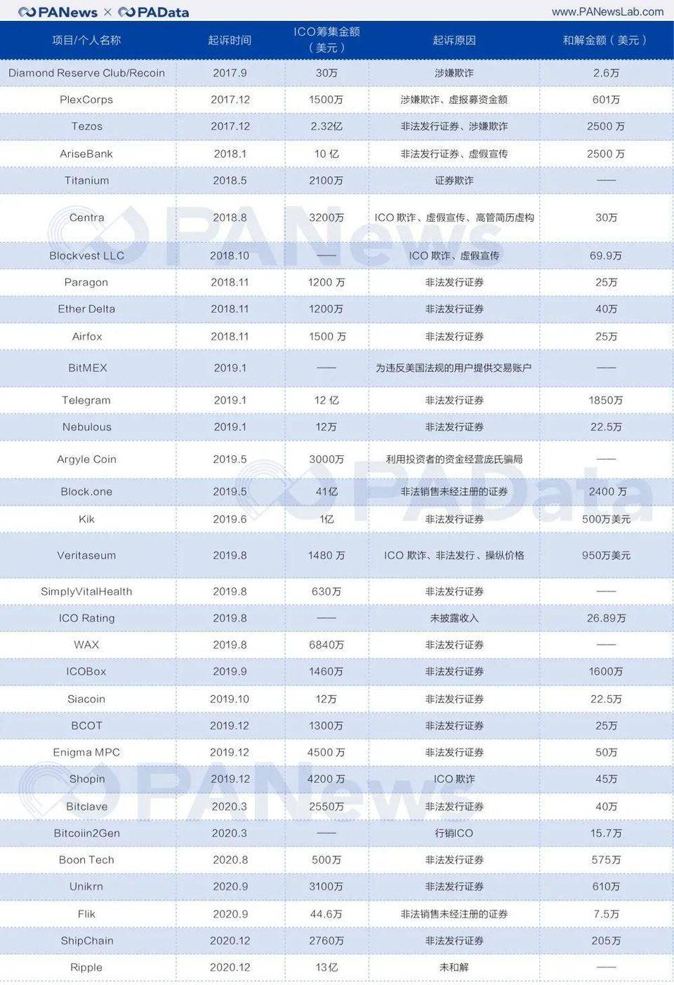 三年收取加密行业 1.4 亿美元罚款，换帅后的 SEC 会延续「收费站」模式吗？