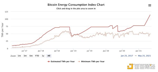 BTC能源消耗有多么严重？