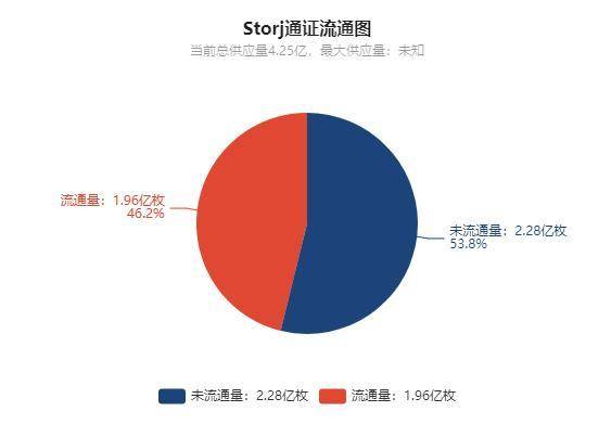 简述热门去中心化存储项目特性：Filecoin、Storj 与 Arweave 等