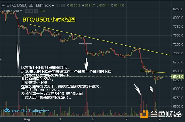 颈线破位后的空头目标已到 然技术面空头主导 弱势难改