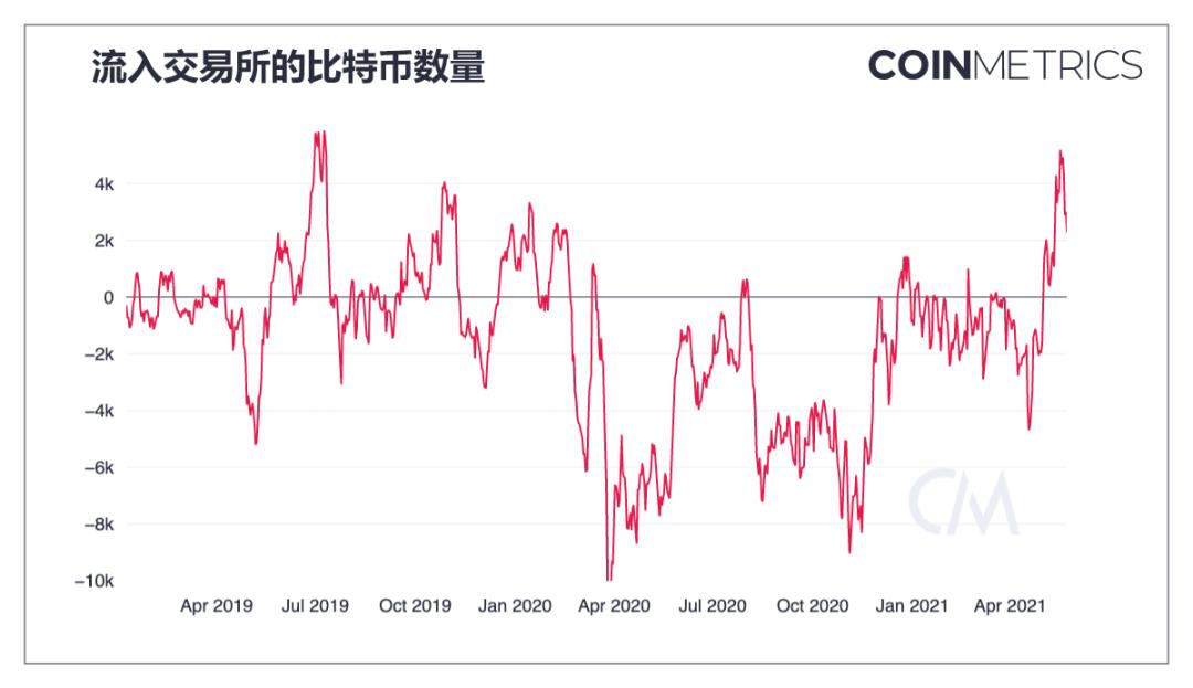 比特币或将迎来重大转变 5月市场瀑布数据给出明确答案