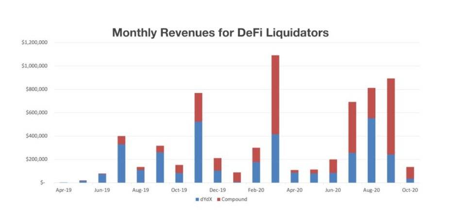 Multicoin Capital 最新研究：DeFi 市场 3 大风险与 8 个解决思路 | 链捕手