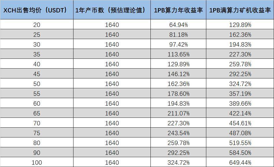 读懂 Chia Network 矿工经济学：成本与收益究竟如何？