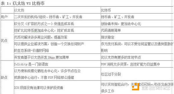 【以太坊（ETH）评估报告】技术难关不破 何以长风破浪