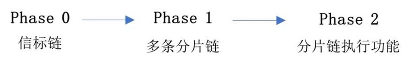 以太坊2.0来了，创世后将聚焦分片、合并等三项任务