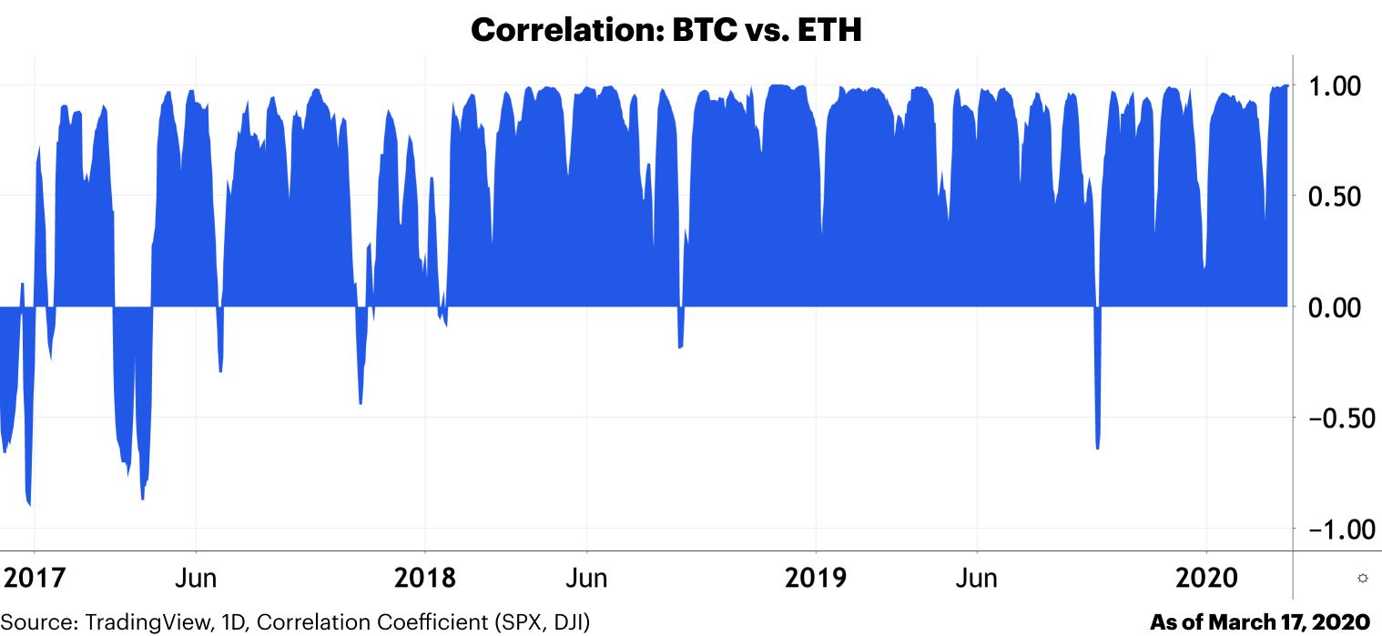 Coinbase：比特币与传统市场的相关性是暂时的