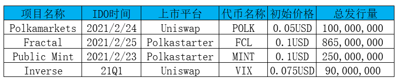 币世界-【项目速递】2月还有哪些值得关注的项目蓄势待发？