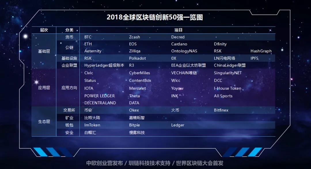 细数全球区块链创新50强榜单中的百倍&amp;千倍项目