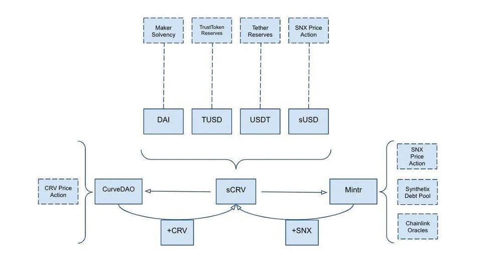 Multicoin Capital 最新研究：DeFi 市场 3 大风险与 8 个解决思路 | 链捕手