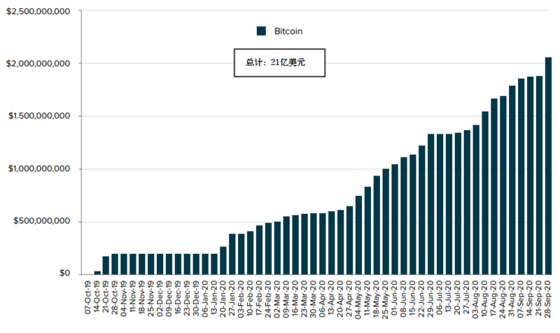 灰度Q3数字资产投资报告：第三季度资金流入10.5亿美元