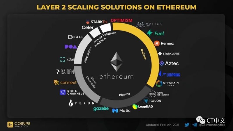 为什么 Layer 2 难以拯救以太坊：有限的可组合性、分散的流动性及摩擦