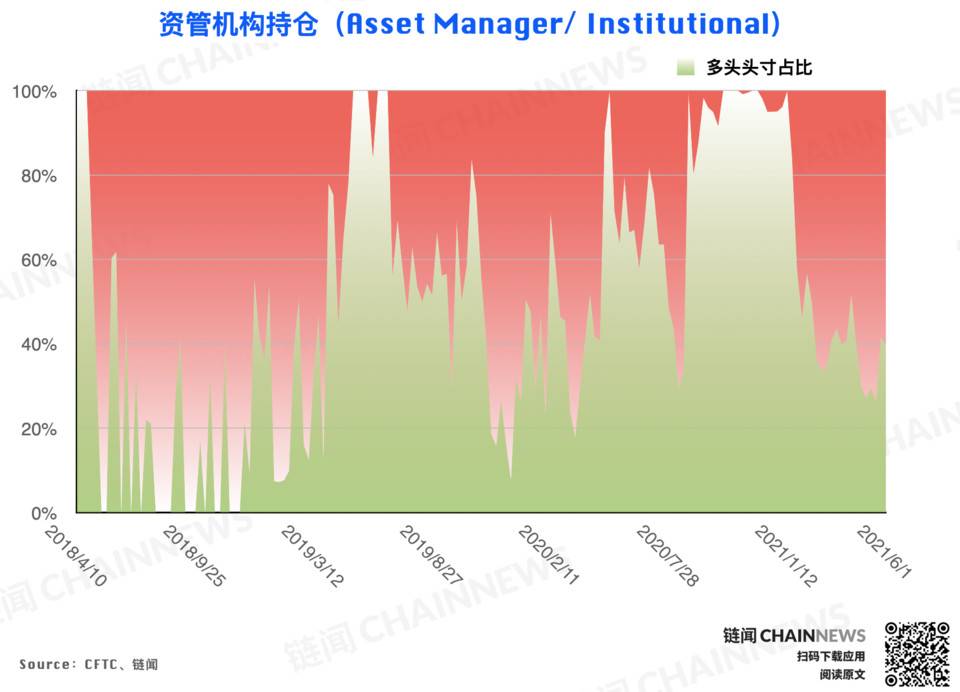 | CFTC COT 加密货币持仓周报