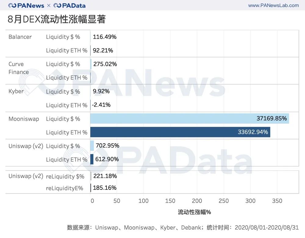 数说风口上的DEX：流动性暴涨300% ，“寿司大厨”吃相难看