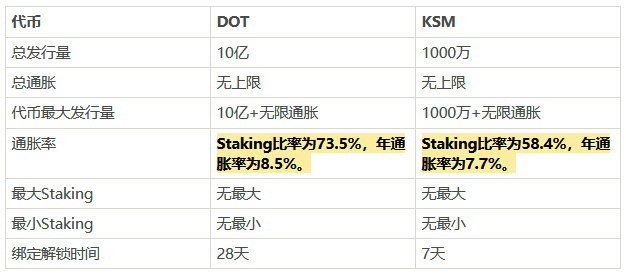 奶爸级教程：Polkadot/Kusama挖矿与投票，从此代币不再缩水