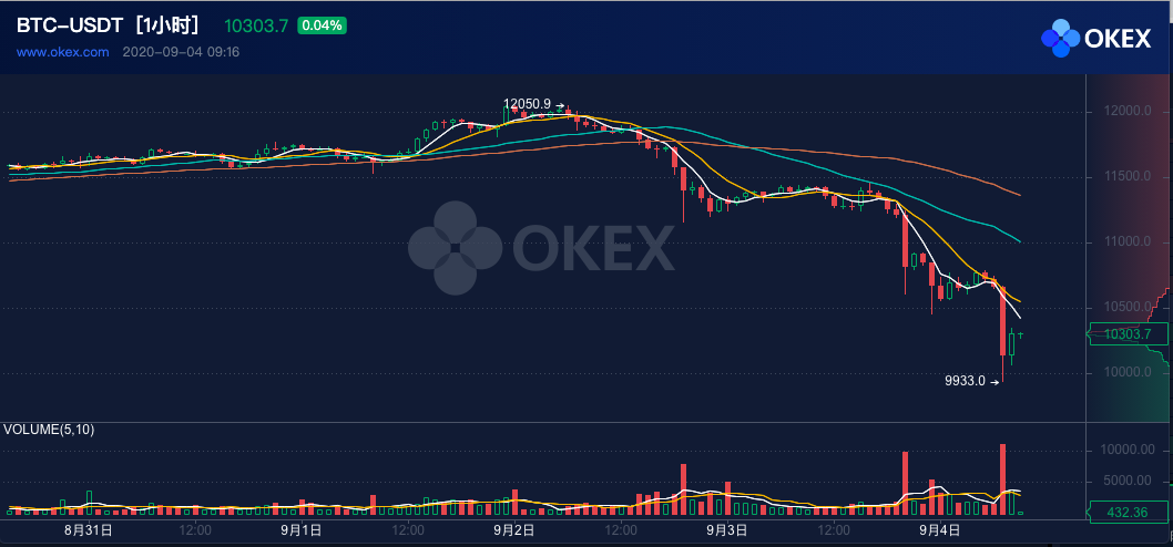 比特币跌下1万美元，DeFi牛市结束了吗？