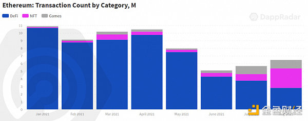DappRader报告：链上价值流开始从DeFi转向NFT和游戏