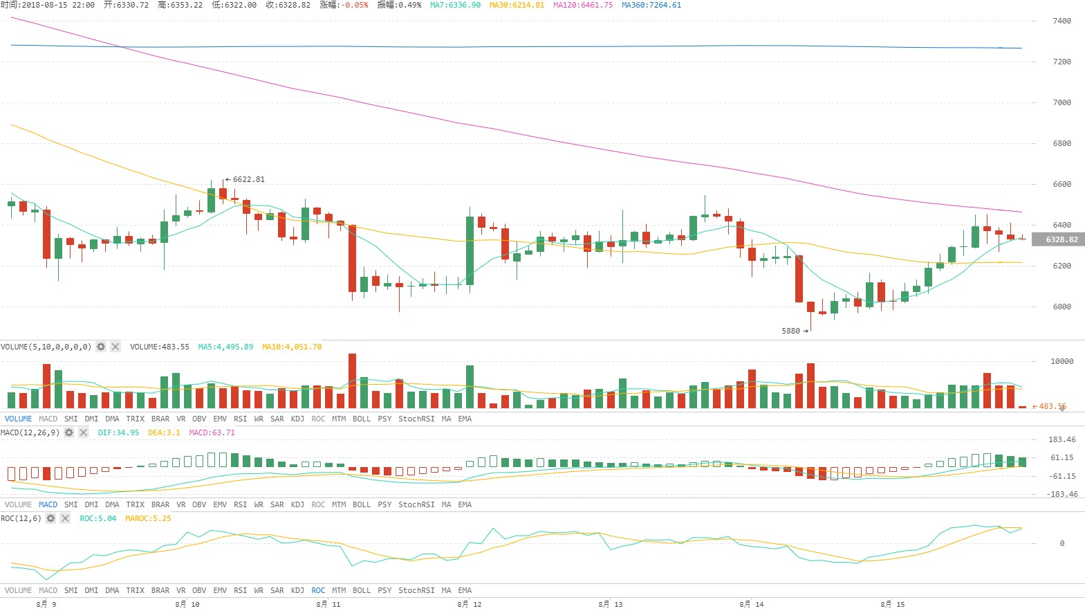 BTC走位扎实，稳步反弹；ETH资金回流，前途飘渺