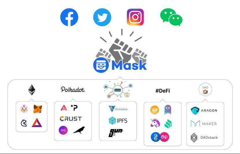 专访 Mask Network：我们想要连接 Web 2.0 的旧世界与 Web 3.0 的新世界