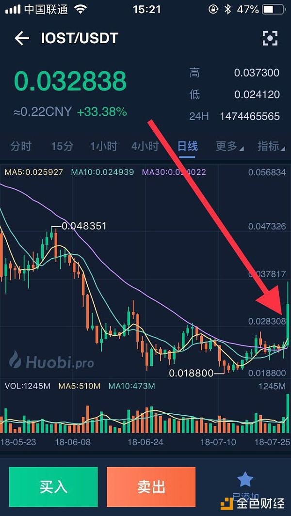 韩风吹涨 IOST，是否就是本轮领涨龙头？＼2018-07-2５行情分析