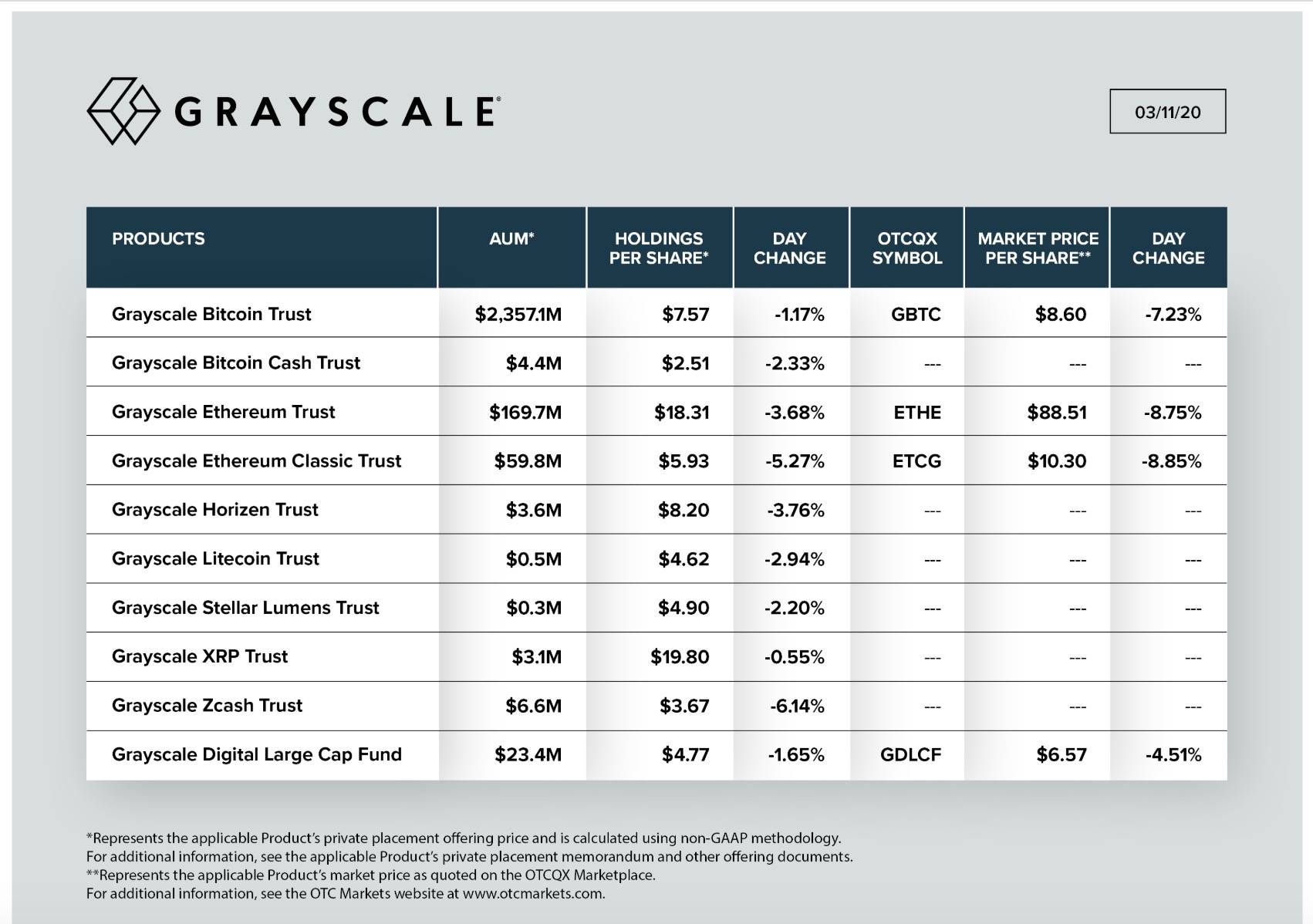 比特币太烫手？蒸发4亿美元的Grayscale偷偷接了盘