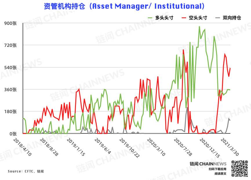 反弹难以为继？机构、散户一致逆势弃多逐空 | CFTC COT 比特币持仓周报