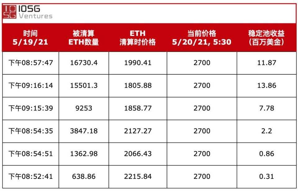 Liquity 在「519」市场大跌的考验中经历什么？