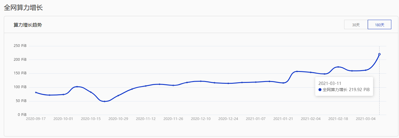 Filecoin 升级后 Gas 费降低，分布式存储即将开启大爆发？