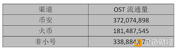 单日振幅高达223%  OST还要拉几次