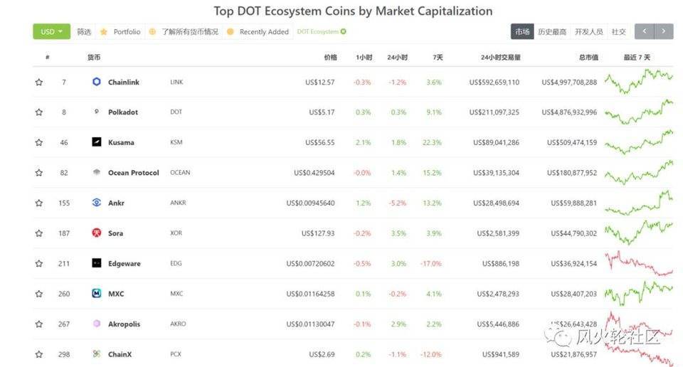 买 dot 还不如买它们？波卡上的投机方向探索