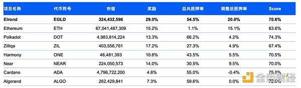 Picolo Research：全面解析高性能公链 Elrond 生态发展与市值潜力