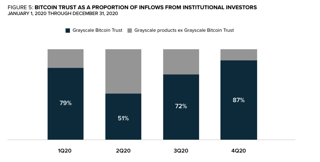 灰度四季度报告：机构流入占比93%、总规模2020年增10倍