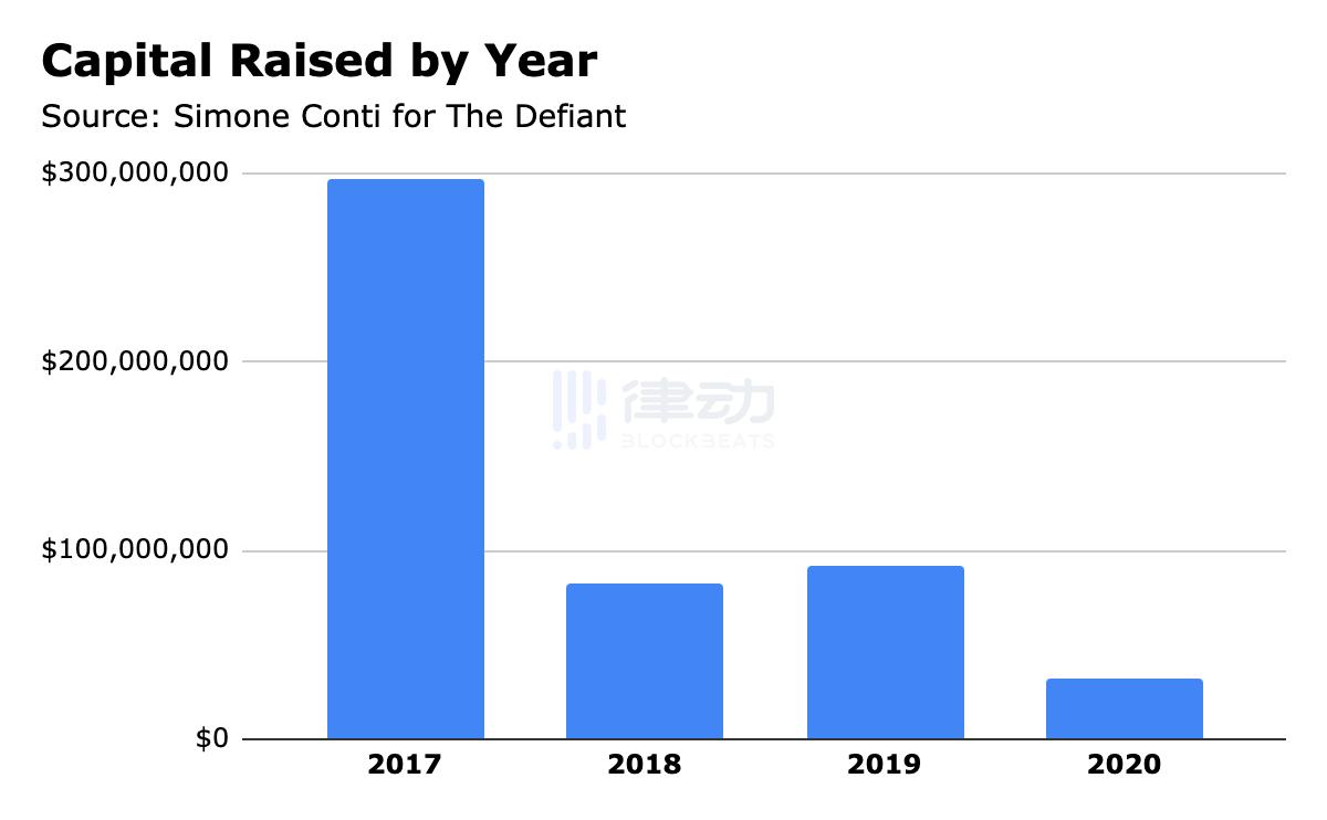 币世界-深入了解DeFi风投：34个DeFi项目获5亿美元投资，VC偏爱借贷项目