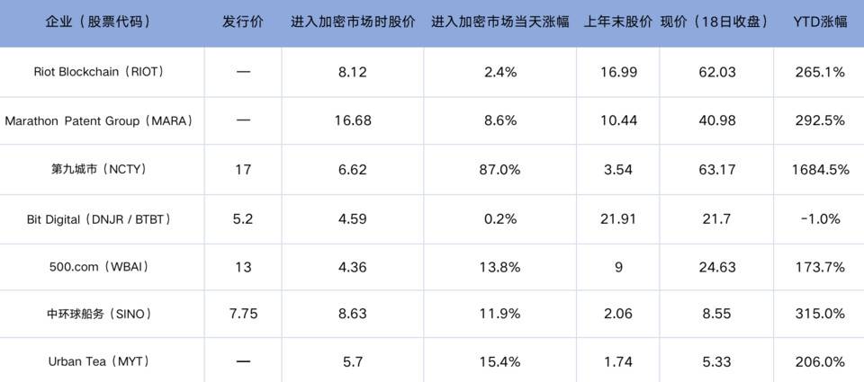 一览 7 家美股上市企业加密货币挖矿布局：股价最高涨 16 倍，矿业依然艰难