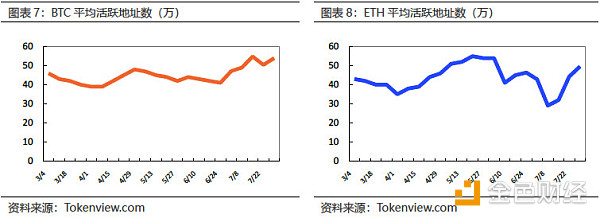 比特币吸血，市场仍未转暖