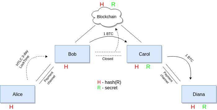 干货 | 闪电网络深入解读（下）：HTLC 与支付路由