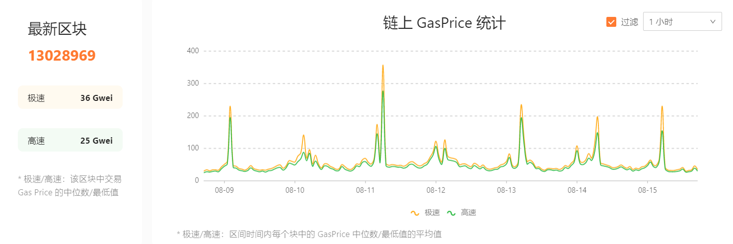 FT 和 NFT 上周交易双双乏力，GBTC 溢价率跌破-10%| Foresight Ventures Weekly Brief