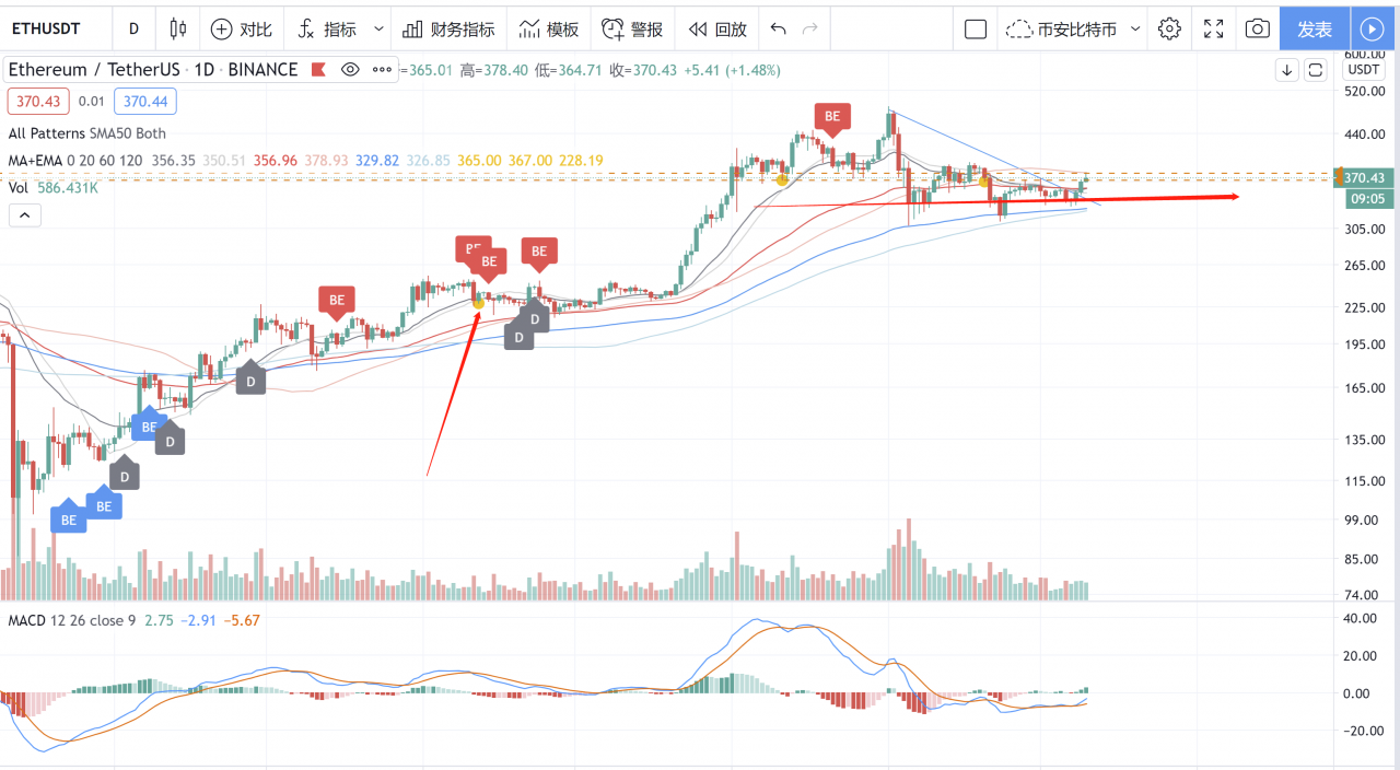 币世界-以太坊2.0新测试网将上线，以太坊中长期趋势分析