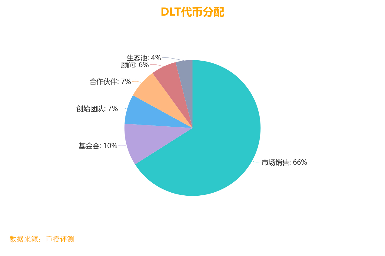 Agrello-DLT融了一万个大饼，如今流通市值只有600？