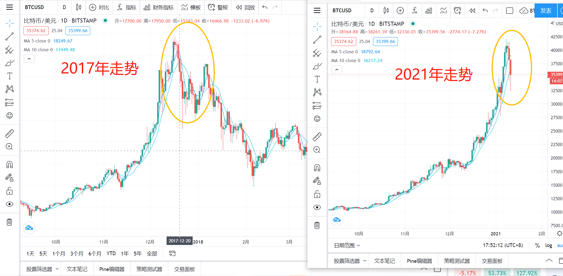 BTC一天跌1万美元，牛市多暴跌