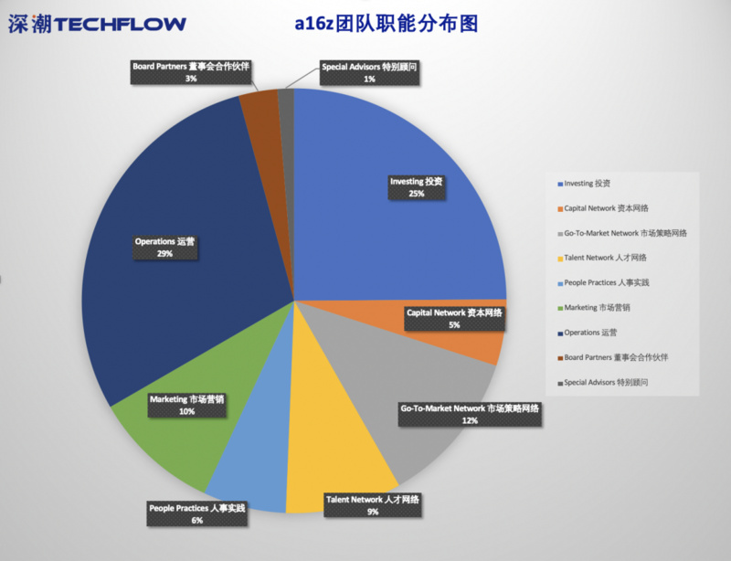 影响力即财富，a16z的崛起给予我们的启示