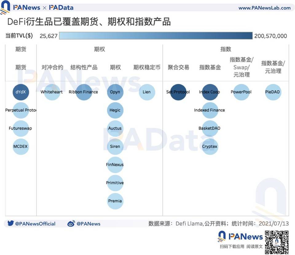 图解 DeFi 衍生品发展：产品形态不断丰富，日交易量仅 5.8 亿美元